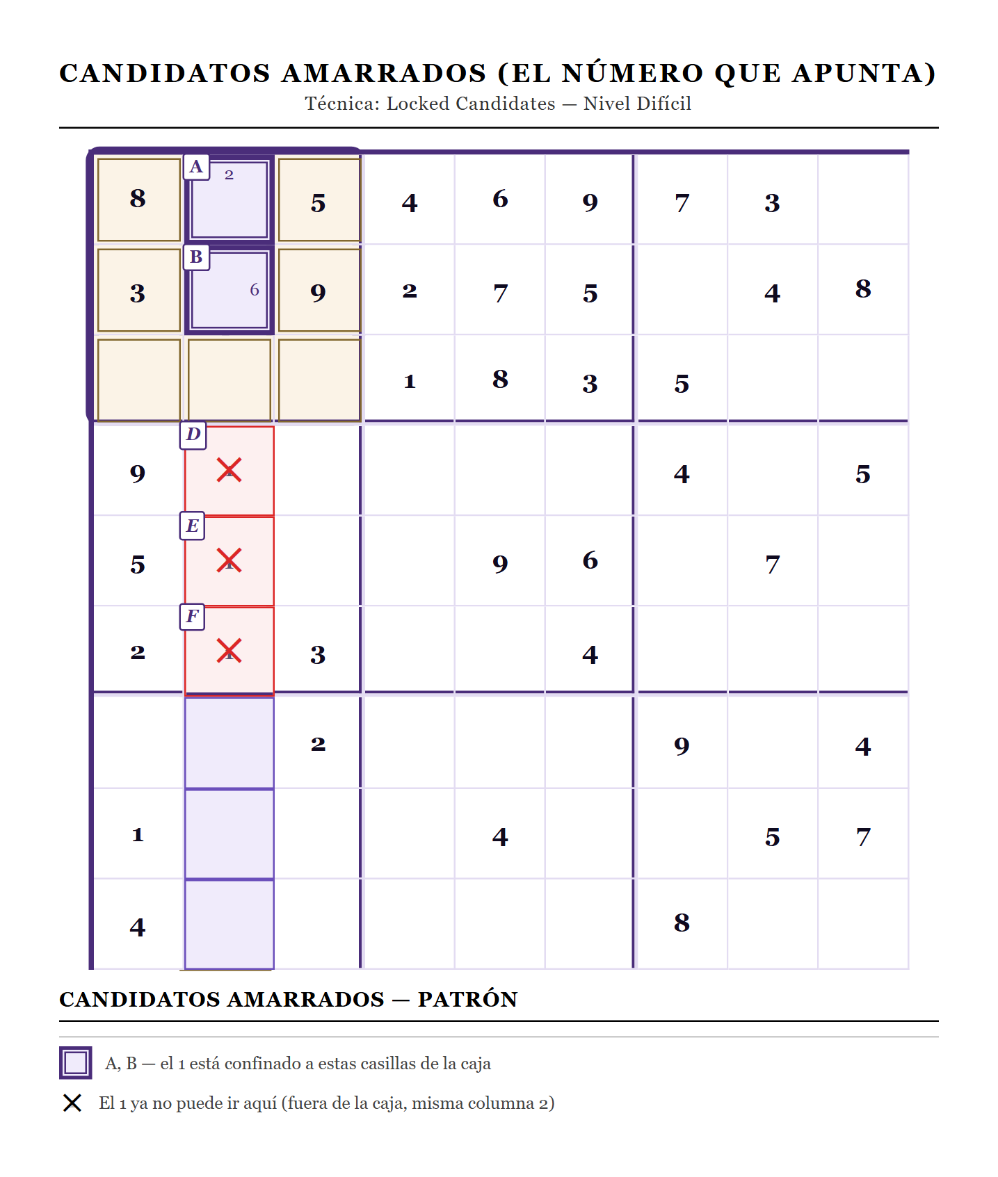 Diagrama a color de Locked Candidates mostrando un número confinado a una columna dentro de una caja 3x3 del sudoku