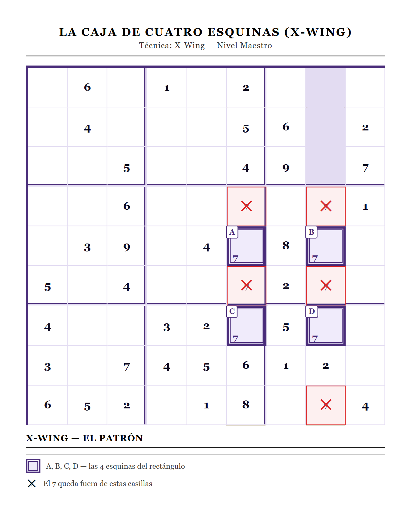 Diagrama a color de la técnica X-Wing en sudoku: un rectángulo de cuatro casillas que atrapa un número en dos columnas